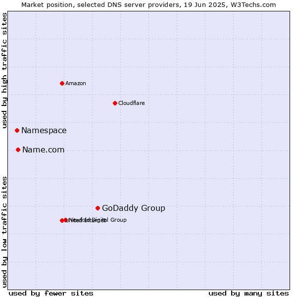 Market position of GoDaddy Group vs. Name.com vs. Namespace