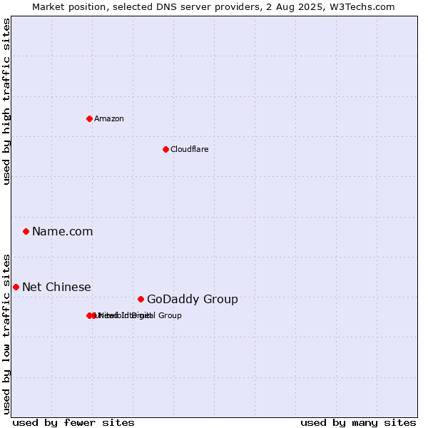 Market position of GoDaddy Group vs. Name.com vs. Net Chinese