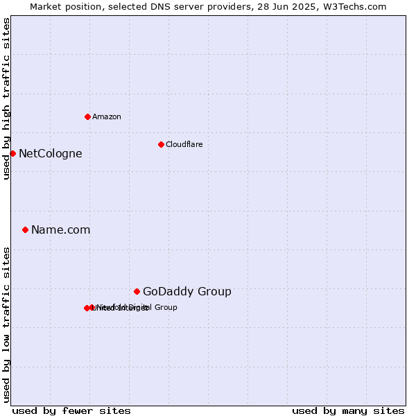 Market position of GoDaddy Group vs. Name.com vs. NetCologne