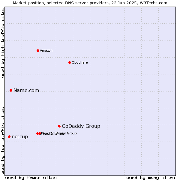 Market position of GoDaddy Group vs. Name.com vs. netcup