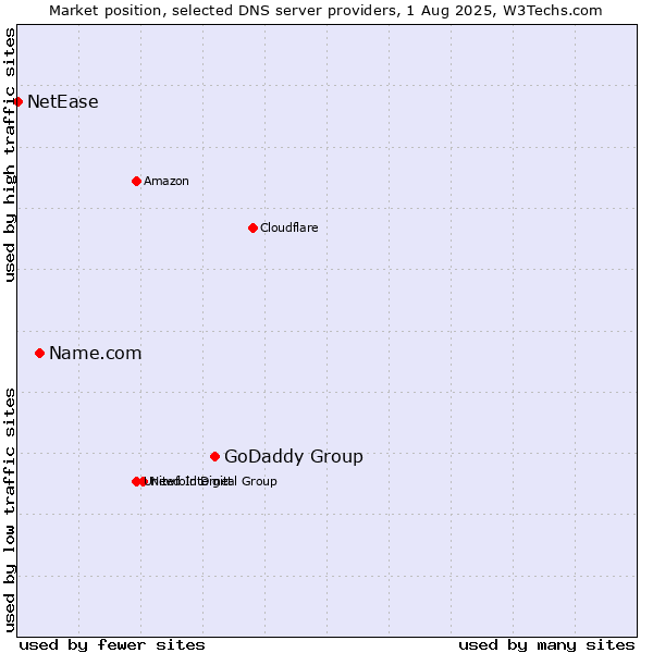 Market position of GoDaddy Group vs. Name.com vs. NetEase