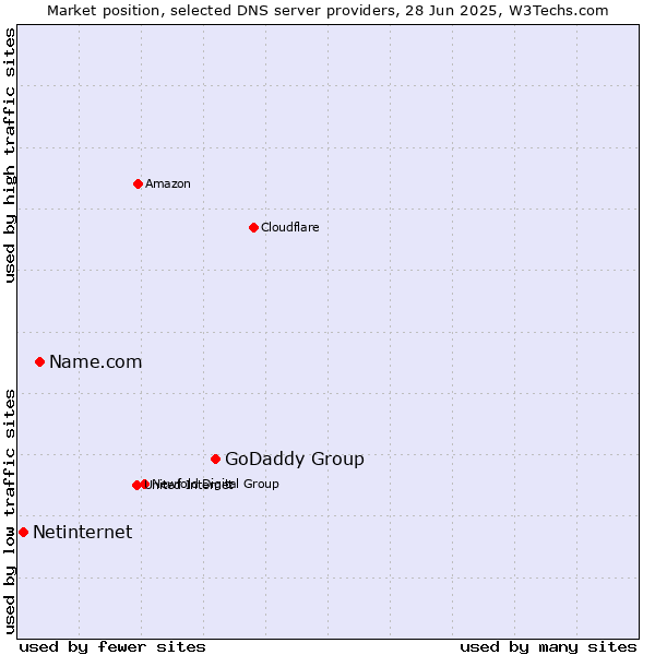 Market position of GoDaddy Group vs. Name.com vs. Netinternet