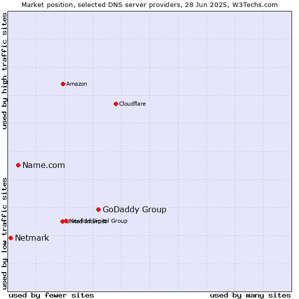 Market position of GoDaddy Group vs. Name.com vs. Netmark