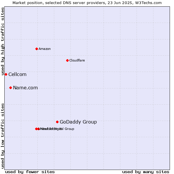 Market position of GoDaddy Group vs. Name.com vs. Cellcom
