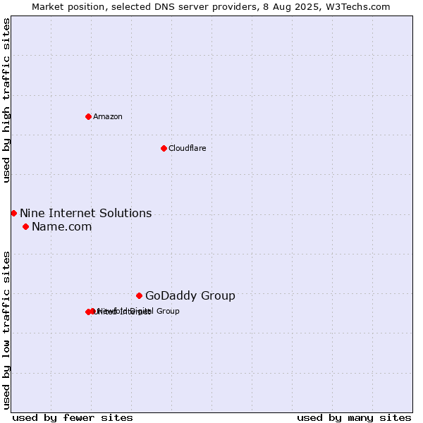 Market position of GoDaddy Group vs. Name.com vs. Nine Internet Solutions