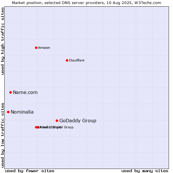 Market position of GoDaddy Group vs. Name.com vs. Nominalia