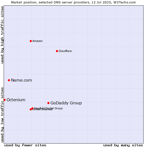 Market position of GoDaddy Group vs. Name.com vs. Octenium