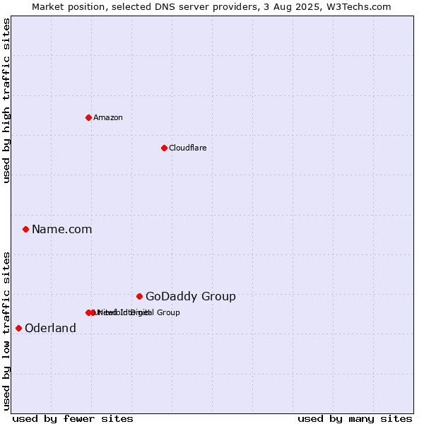 Market position of GoDaddy Group vs. Name.com vs. Oderland