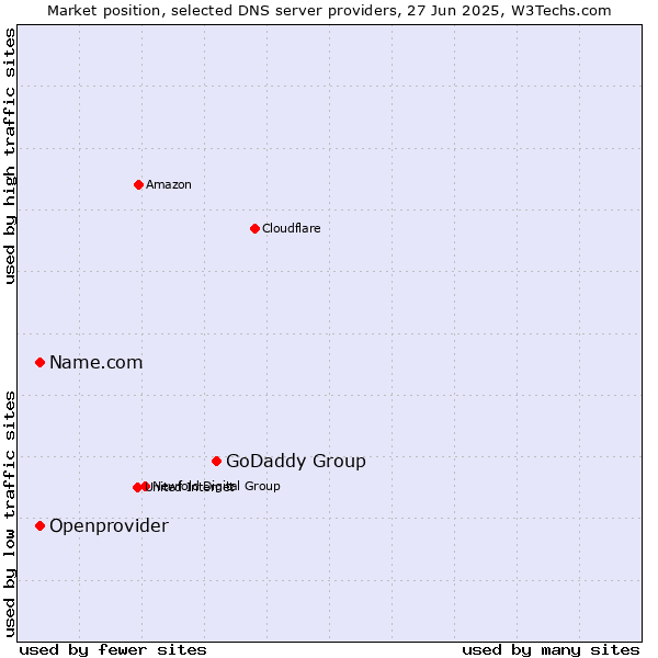 Market position of GoDaddy Group vs. Name.com vs. Openprovider