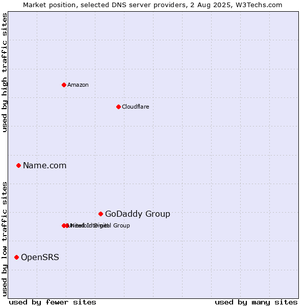 Market position of GoDaddy Group vs. Name.com vs. OpenSRS