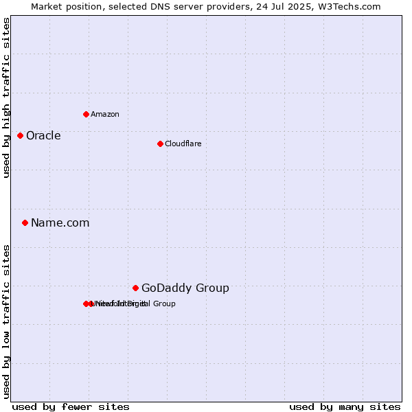 Market position of GoDaddy Group vs. Name.com vs. Oracle