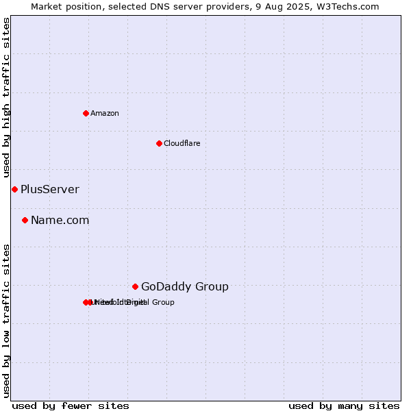Market position of GoDaddy Group vs. Name.com vs. PlusServer