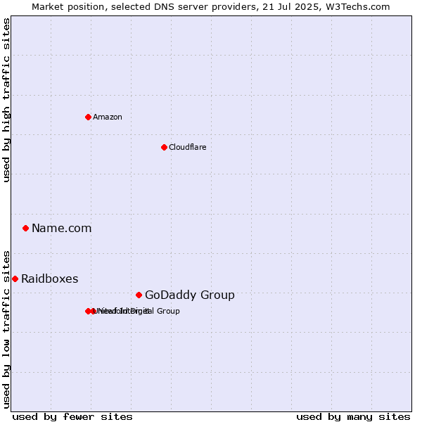 Market position of GoDaddy Group vs. Name.com vs. Raidboxes