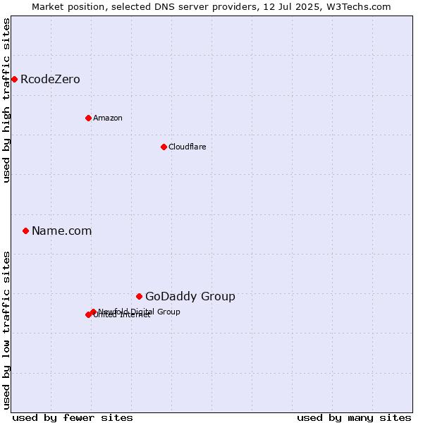 Market position of GoDaddy Group vs. Name.com vs. RcodeZero