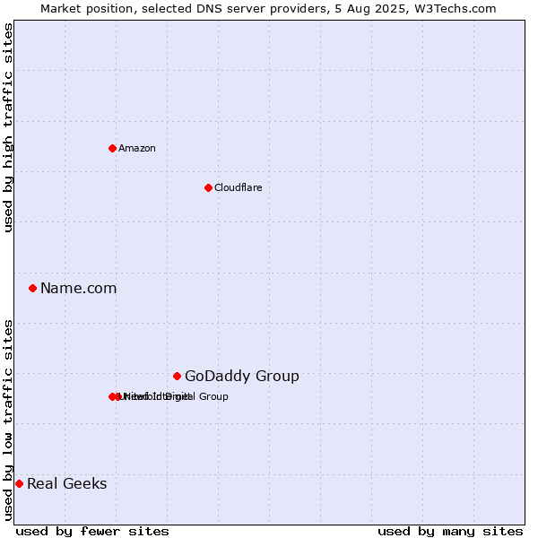 Market position of GoDaddy Group vs. Name.com vs. Real Geeks