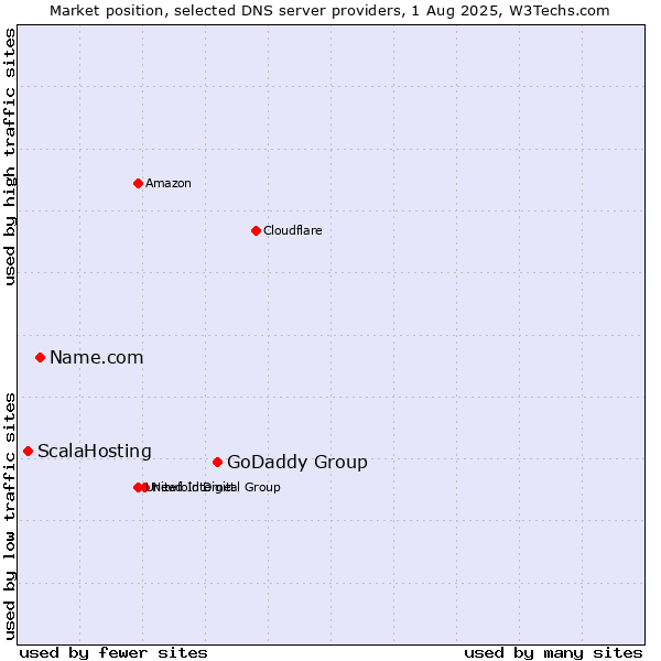 Market position of GoDaddy Group vs. Name.com vs. ScalaHosting