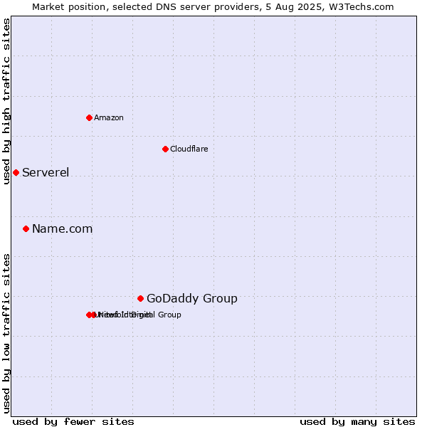 Market position of GoDaddy Group vs. Name.com vs. Serverel