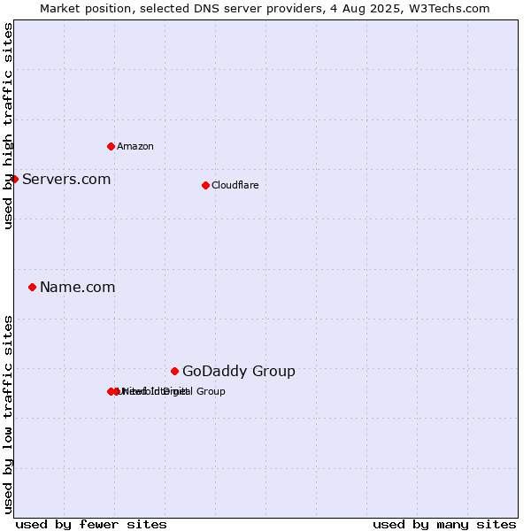 Market position of GoDaddy Group vs. Name.com vs. Servers.com