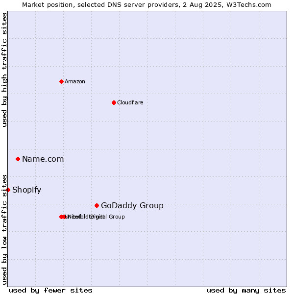 Market position of GoDaddy Group vs. Name.com vs. Shopify