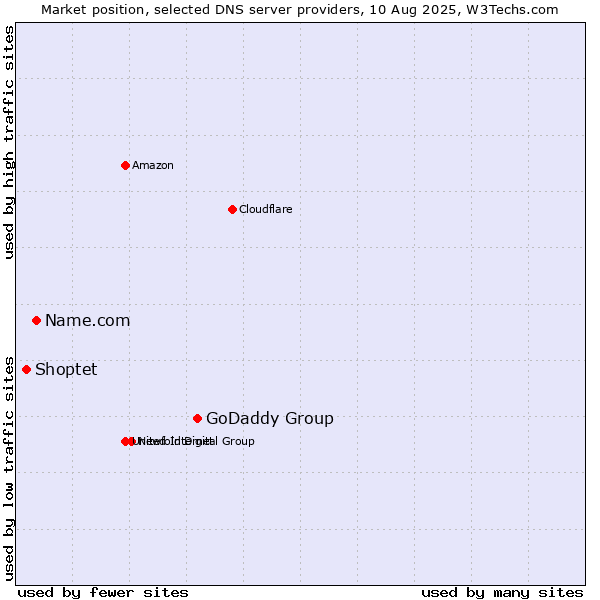Market position of GoDaddy Group vs. Name.com vs. Shoptet