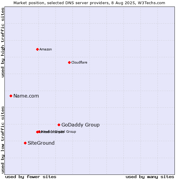 Market position of GoDaddy Group vs. SiteGround vs. Name.com