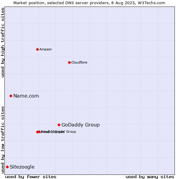Market position of GoDaddy Group vs. Name.com vs. Sitezoogle