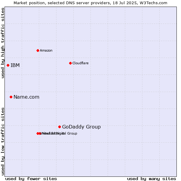 Market position of GoDaddy Group vs. Name.com vs. IBM
