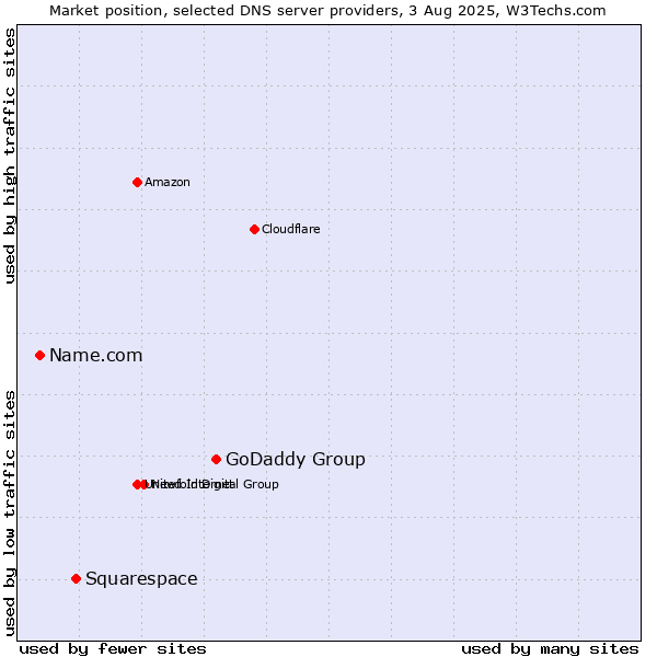 Market position of GoDaddy Group vs. Squarespace vs. Name.com