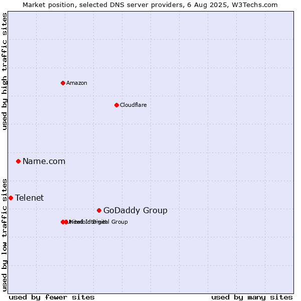 Market position of GoDaddy Group vs. Name.com vs. Telenet