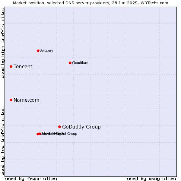 Market position of GoDaddy Group vs. Tencent vs. Name.com