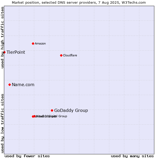 Market position of GoDaddy Group vs. Name.com vs. TierPoint
