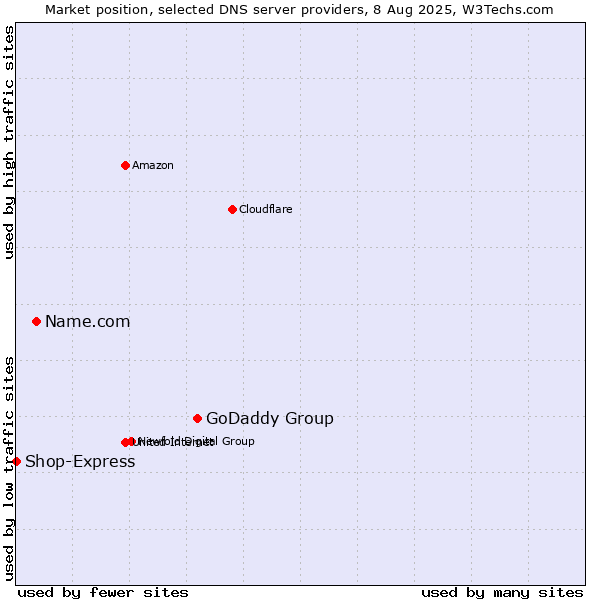 Market position of GoDaddy Group vs. Name.com vs. Shop-Express