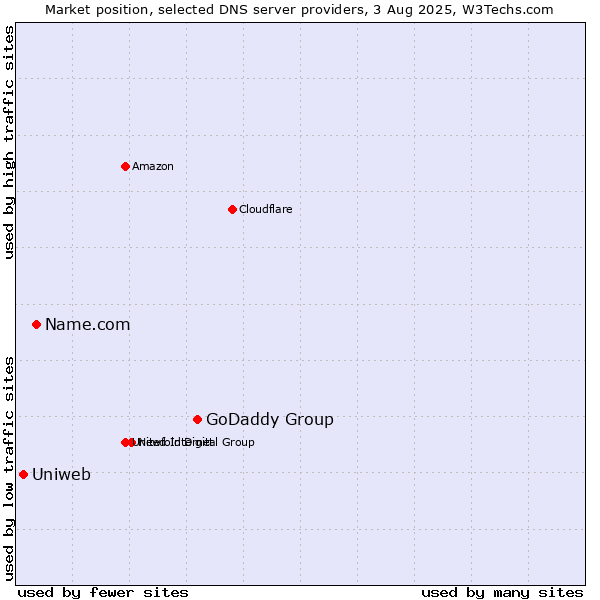 Market position of GoDaddy Group vs. Name.com vs. Uniweb