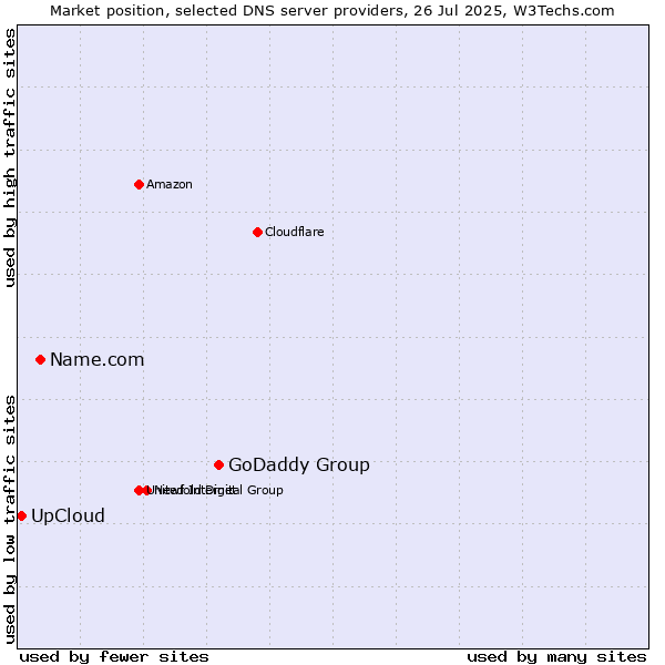 Market position of GoDaddy Group vs. Name.com vs. UpCloud