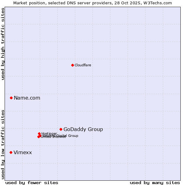 Market position of GoDaddy Group vs. Name.com vs. Vimexx