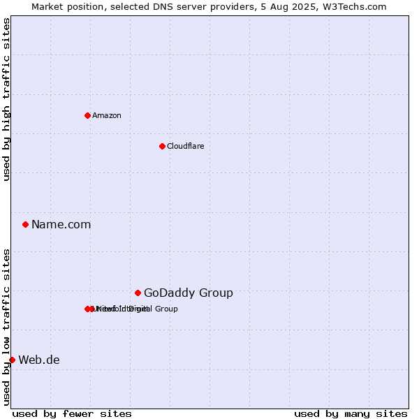 Market position of GoDaddy Group vs. Name.com vs. Web.de