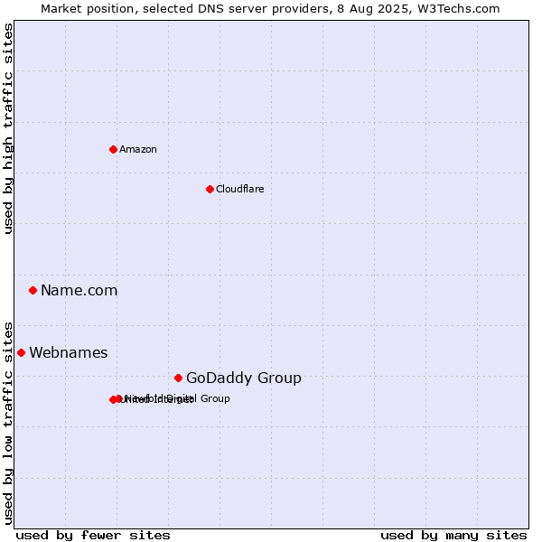 Market position of GoDaddy Group vs. Name.com vs. Webnames