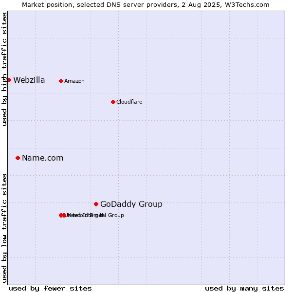 Market position of GoDaddy Group vs. Name.com vs. Webzilla