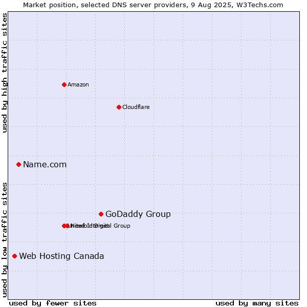 Market position of GoDaddy Group vs. Name.com vs. Web Hosting Canada