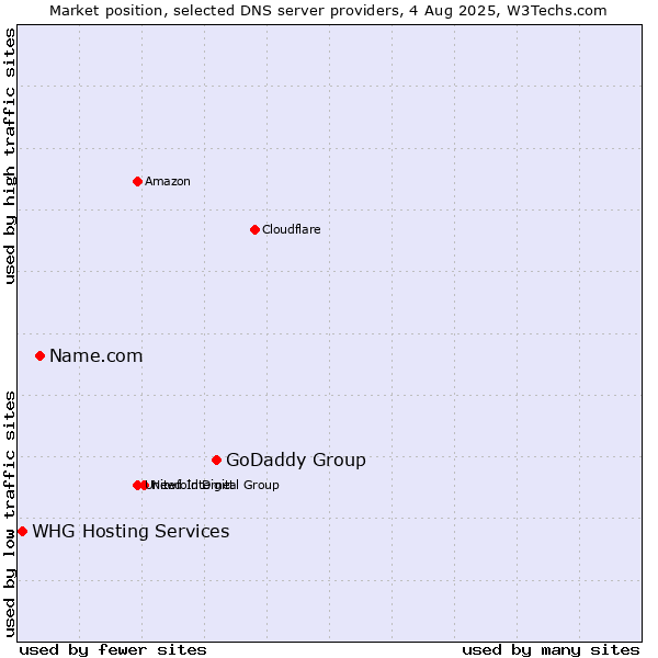 Market position of GoDaddy Group vs. Name.com vs. WHG Hosting Services