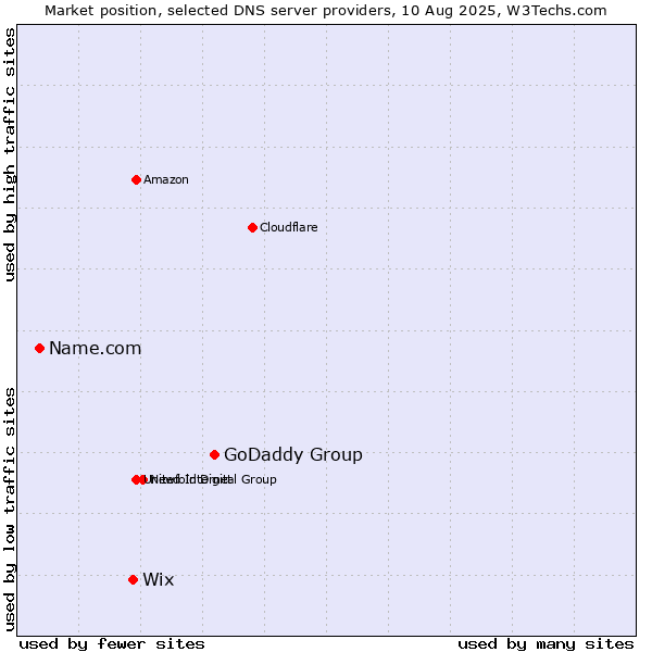 Market position of GoDaddy Group vs. Wix vs. Name.com
