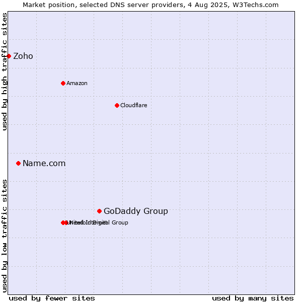 Market position of GoDaddy Group vs. Name.com vs. Zoho