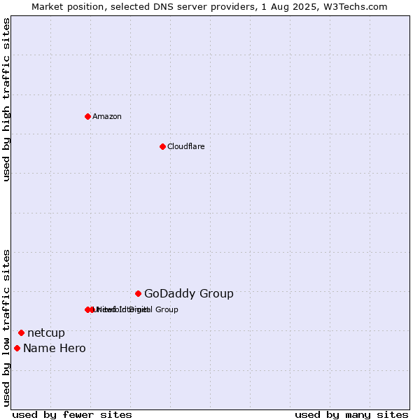 Market position of GoDaddy Group vs. netcup vs. Name Hero