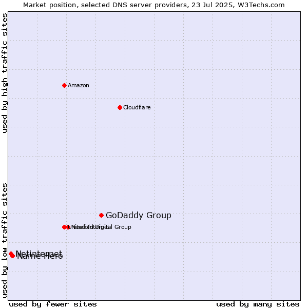 Market position of GoDaddy Group vs. Name Hero vs. Netinternet
