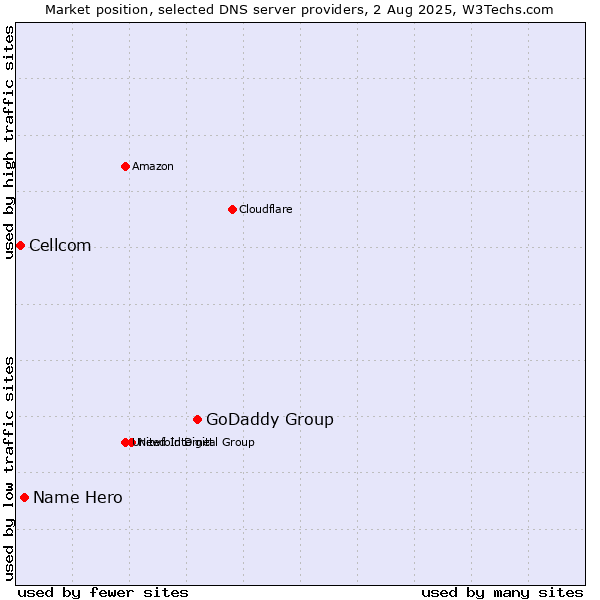 Market position of GoDaddy Group vs. Name Hero vs. Cellcom