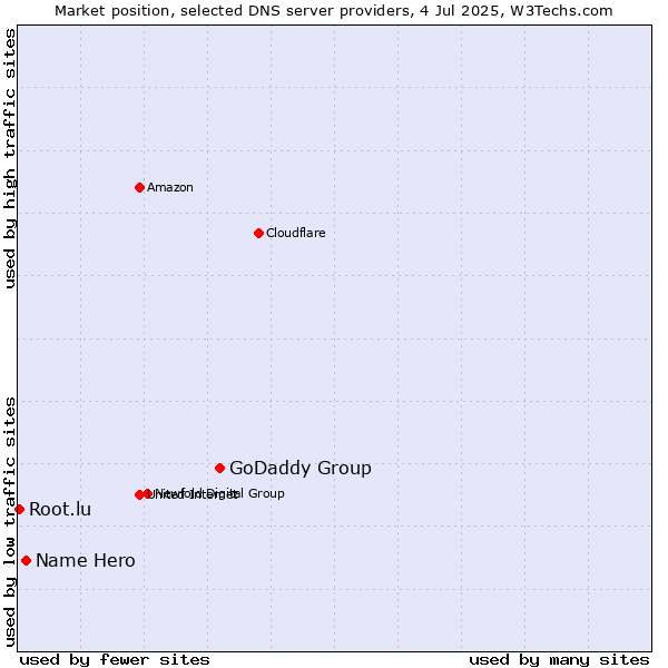 Market position of GoDaddy Group vs. Name Hero vs. Root.lu
