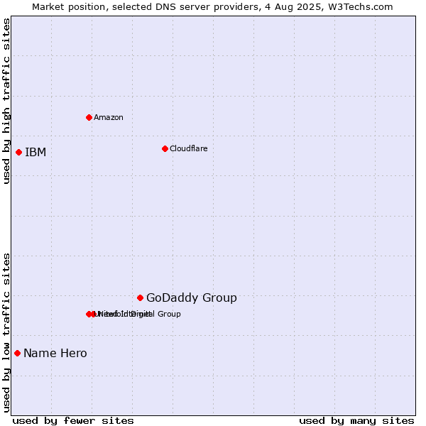 Market position of GoDaddy Group vs. IBM vs. Name Hero
