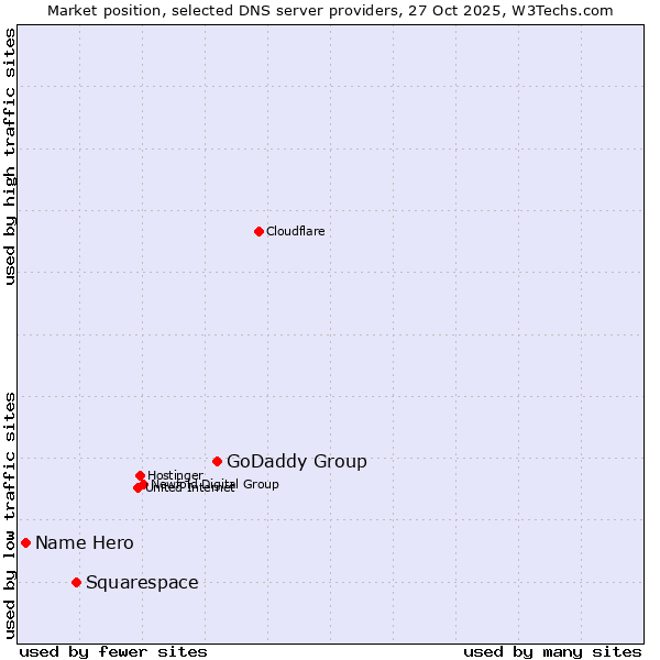 Market position of GoDaddy Group vs. Squarespace vs. Name Hero