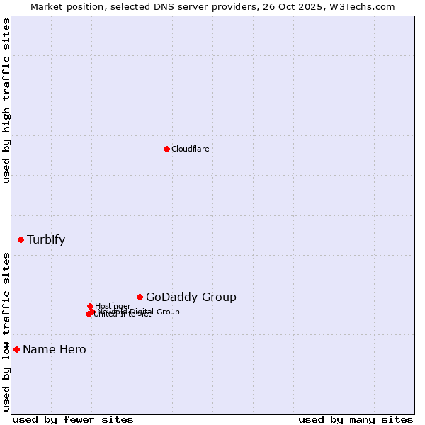 Market position of GoDaddy Group vs. Turbify vs. Name Hero