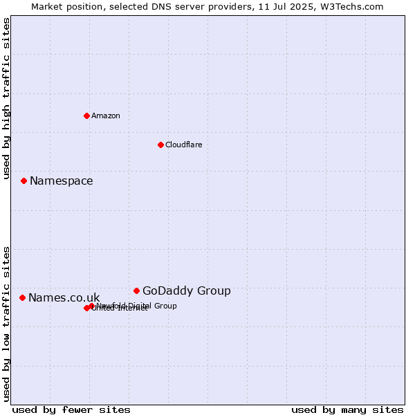 Market position of GoDaddy Group vs. Namespace vs. Names.co.uk